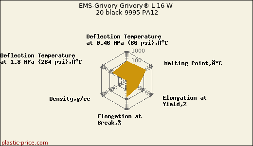 EMS-Grivory Grivory® L 16 W 20 black 9995 PA12