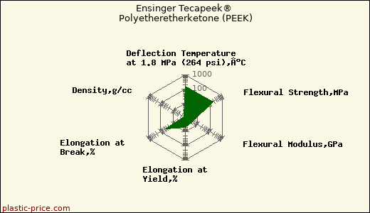 Ensinger Tecapeek® Polyetheretherketone (PEEK)