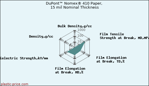 DuPont™ Nomex® 410 Paper, 15 mil Nominal Thickness