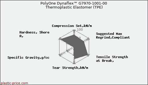 PolyOne Dynaflex™ G7970-1001-00 Thermoplastic Elastomer (TPE)