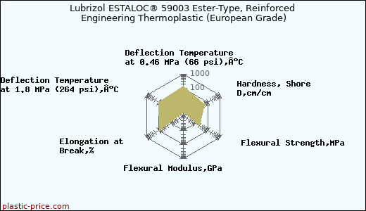 Lubrizol ESTALOC® 59003 Ester-Type, Reinforced Engineering Thermoplastic (European Grade)