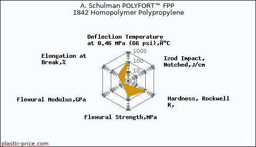 A. Schulman POLYFORT™ FPP 1842 Homopolymer Polypropylene