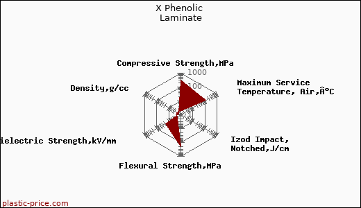 X Phenolic Laminate