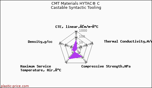 CMT Materials HYTAC® C Castable Syntactic Tooling