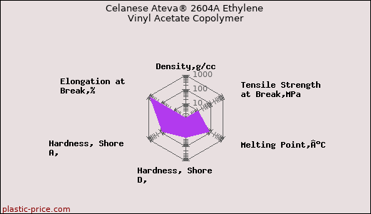 Celanese Ateva® 2604A Ethylene Vinyl Acetate Copolymer