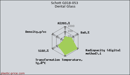Schott G018-053 Dental Glass