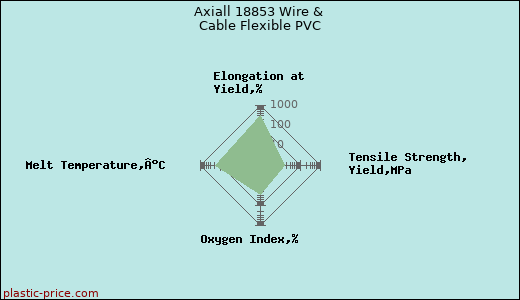 Axiall 18853 Wire & Cable Flexible PVC
