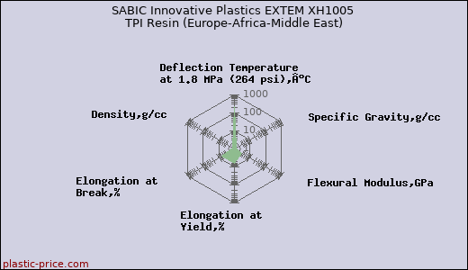 SABIC Innovative Plastics EXTEM XH1005 TPI Resin (Europe-Africa-Middle East)