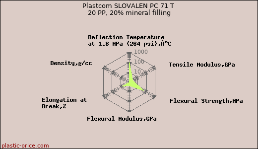 Plastcom SLOVALEN PC 71 T 20 PP, 20% mineral filling