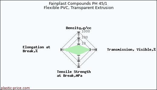 Fainplast Compounds PH 45/1 Flexible PVC, Transparent Extrusion