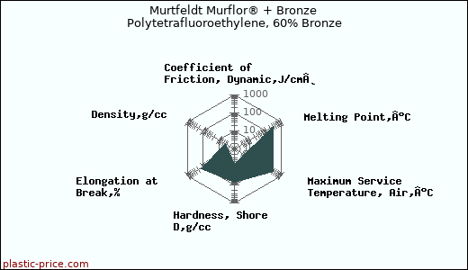 Murtfeldt Murflor® + Bronze Polytetrafluoroethylene, 60% Bronze
