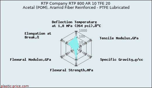 RTP Company RTP 800 AR 10 TFE 20 Acetal (POM), Aramid Fiber Reinforced - PTFE Lubricated
