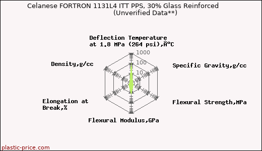 Celanese FORTRON 1131L4 ITT PPS, 30% Glass Reinforced                      (Unverified Data**)