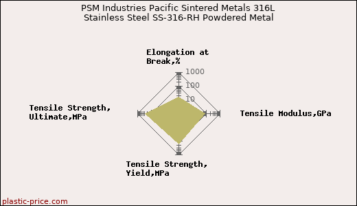PSM Industries Pacific Sintered Metals 316L Stainless Steel SS-316-RH Powdered Metal