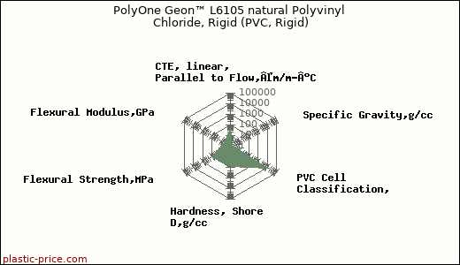 PolyOne Geon™ L6105 natural Polyvinyl Chloride, Rigid (PVC, Rigid)