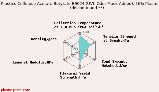 Albis Plastics Cellulose Acetate Butyrate B9024 (UVI, Odor Mask Added), 16% Plasticizer               (discontinued **)