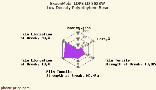 ExxonMobil LDPE LD 362BW Low Density Polyethylene Resin