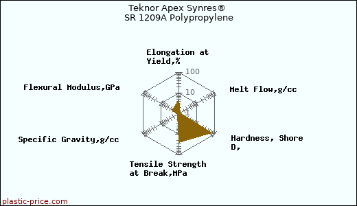 Teknor Apex Synres® SR 1209A Polypropylene