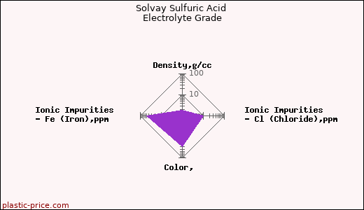 Solvay Sulfuric Acid Electrolyte Grade