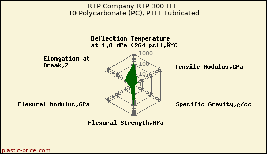 RTP Company RTP 300 TFE 10 Polycarbonate (PC), PTFE Lubricated