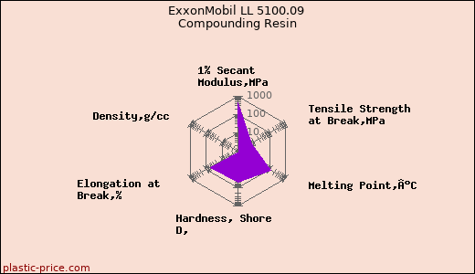ExxonMobil LL 5100.09 Compounding Resin