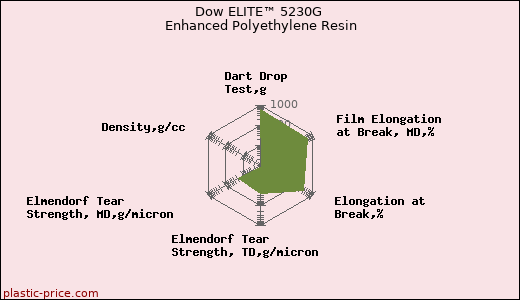 Dow ELITE™ 5230G Enhanced Polyethylene Resin