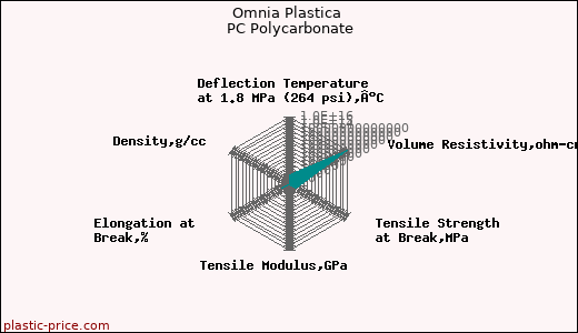 Omnia Plastica PC Polycarbonate