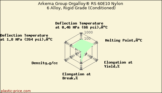 Arkema Group Orgalloy® RS 60E10 Nylon 6 Alloy, Rigid Grade (Conditioned)