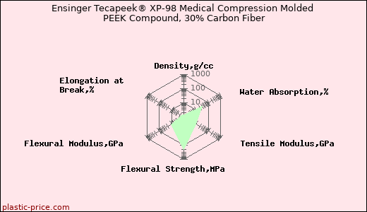 Ensinger Tecapeek® XP-98 Medical Compression Molded PEEK Compound, 30% Carbon Fiber
