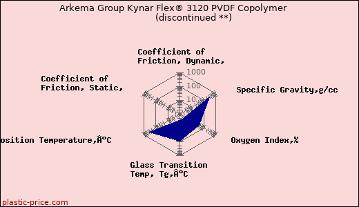 Arkema Group Kynar Flex® 3120 PVDF Copolymer               (discontinued **)