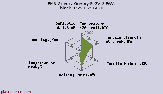 EMS-Grivory Grivory® GV-2 FWA black 9225 PA*-GF20