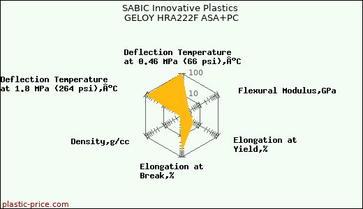 SABIC Innovative Plastics GELOY HRA222F ASA+PC