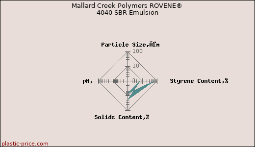 Mallard Creek Polymers ROVENE® 4040 SBR Emulsion