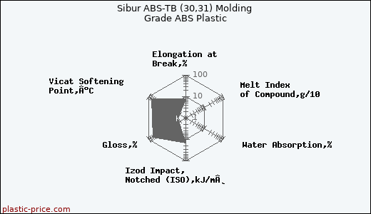 Sibur ABS-TB (30,31) Molding Grade ABS Plastic