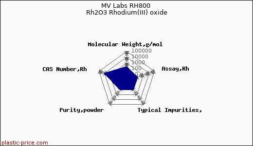 MV Labs RH800 Rh2O3 Rhodium(III) oxide