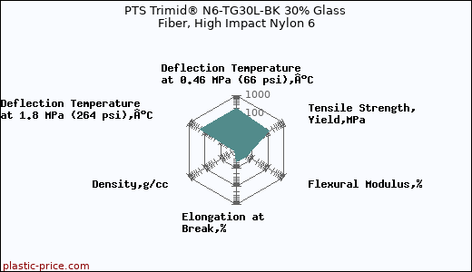 PTS Trimid® N6-TG30L-BK 30% Glass Fiber, High Impact Nylon 6