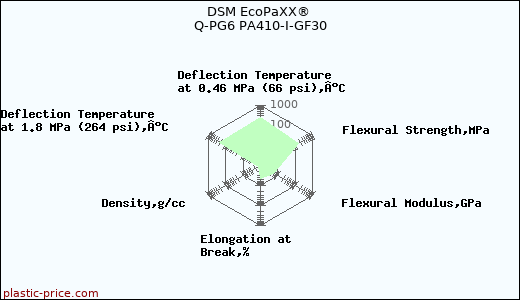 DSM EcoPaXX® Q-PG6 PA410-I-GF30