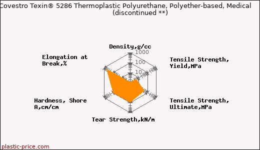 Covestro Texin® 5286 Thermoplastic Polyurethane, Polyether-based, Medical               (discontinued **)