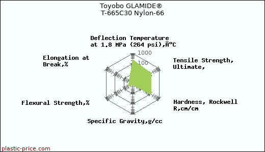 Toyobo GLAMIDE® T-665C30 Nylon-66