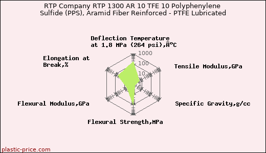 RTP Company RTP 1300 AR 10 TFE 10 Polyphenylene Sulfide (PPS), Aramid Fiber Reinforced - PTFE Lubricated