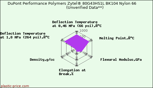 DuPont Performance Polymers Zytel® 80G43HS1L BK104 Nylon 66                      (Unverified Data**)