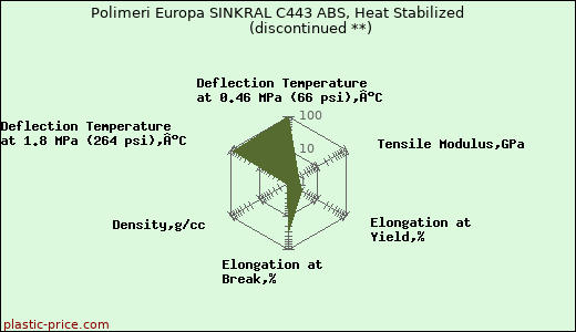 Polimeri Europa SINKRAL C443 ABS, Heat Stabilized               (discontinued **)