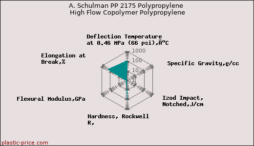 A. Schulman PP 2175 Polypropylene High Flow Copolymer Polypropylene