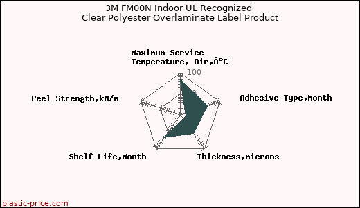 3M FM00N Indoor UL Recognized Clear Polyester Overlaminate Label Product