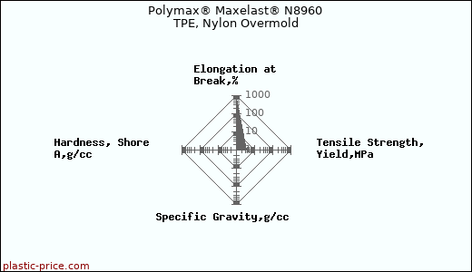 Polymax® Maxelast® N8960 TPE, Nylon Overmold