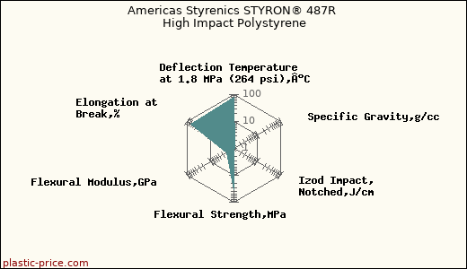 Americas Styrenics STYRON® 487R High Impact Polystyrene