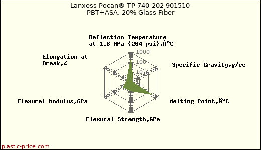Lanxess Pocan® TP 740-202 901510 PBT+ASA, 20% Glass Fiber