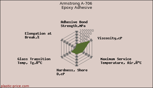 Armstrong A-706 Epoxy Adhesive