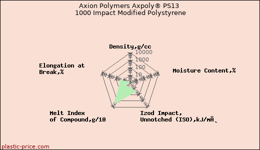 Axion Polymers Axpoly® PS13 1000 Impact Modified Polystyrene