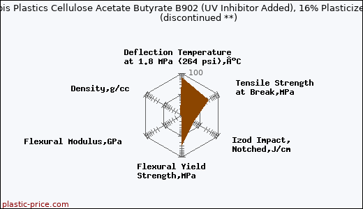 Albis Plastics Cellulose Acetate Butyrate B902 (UV Inhibitor Added), 16% Plasticizer               (discontinued **)